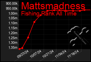 Total Graph of Mattsmadness