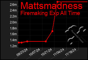 Total Graph of Mattsmadness