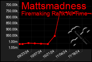 Total Graph of Mattsmadness