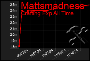 Total Graph of Mattsmadness