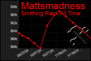 Total Graph of Mattsmadness