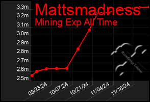 Total Graph of Mattsmadness