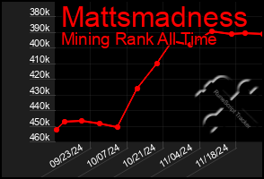 Total Graph of Mattsmadness