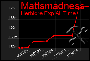 Total Graph of Mattsmadness