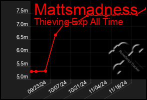 Total Graph of Mattsmadness