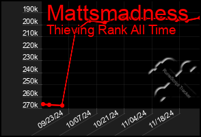 Total Graph of Mattsmadness