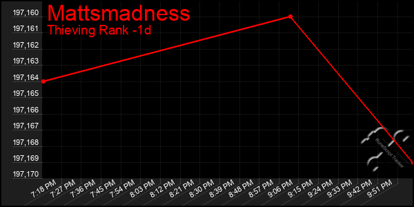 Last 24 Hours Graph of Mattsmadness