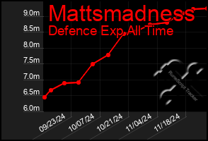 Total Graph of Mattsmadness