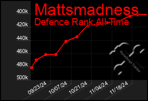 Total Graph of Mattsmadness