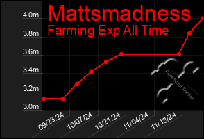 Total Graph of Mattsmadness