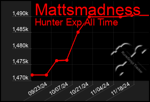 Total Graph of Mattsmadness