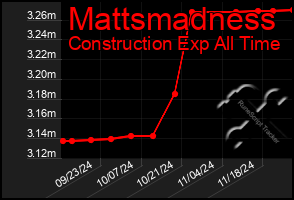 Total Graph of Mattsmadness