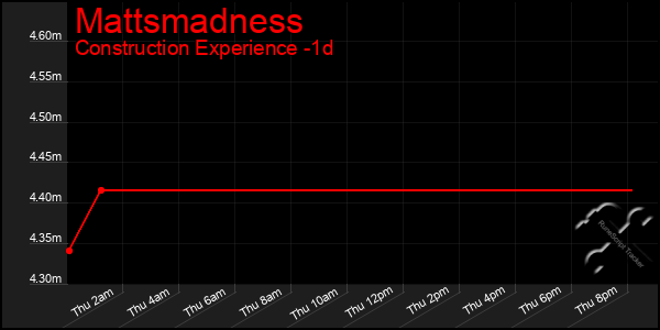 Last 24 Hours Graph of Mattsmadness