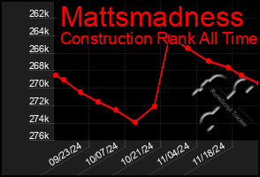 Total Graph of Mattsmadness