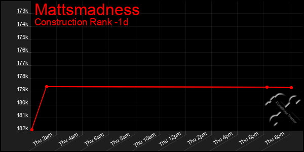 Last 24 Hours Graph of Mattsmadness