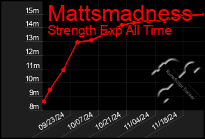 Total Graph of Mattsmadness