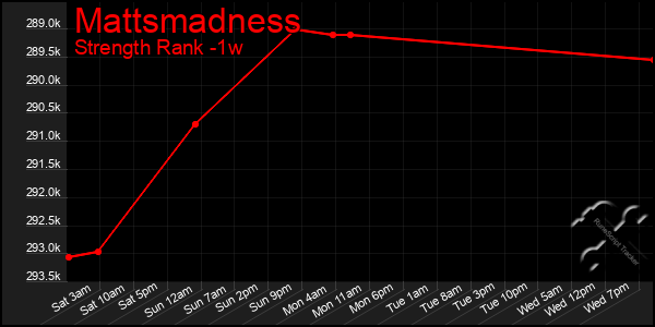 Last 7 Days Graph of Mattsmadness