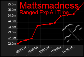 Total Graph of Mattsmadness