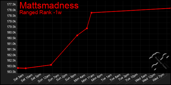 Last 7 Days Graph of Mattsmadness