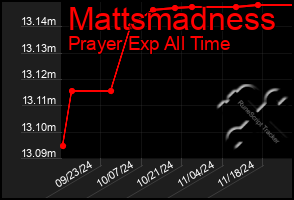 Total Graph of Mattsmadness