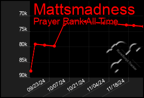 Total Graph of Mattsmadness