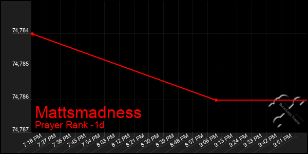 Last 24 Hours Graph of Mattsmadness