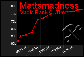 Total Graph of Mattsmadness