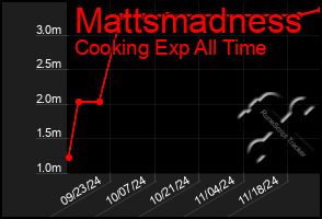 Total Graph of Mattsmadness