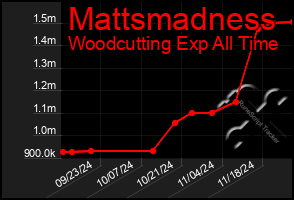 Total Graph of Mattsmadness