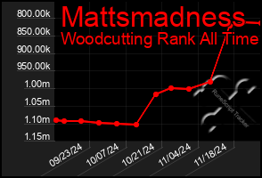 Total Graph of Mattsmadness