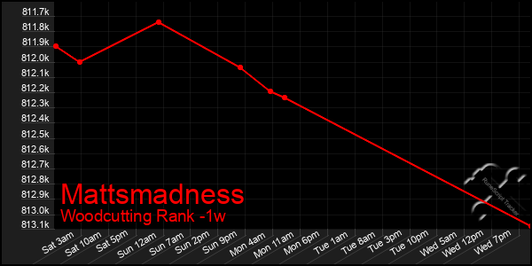 Last 7 Days Graph of Mattsmadness