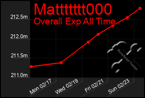 Total Graph of Mattttttt000