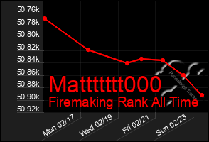 Total Graph of Mattttttt000