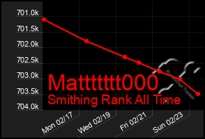 Total Graph of Mattttttt000