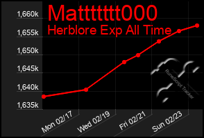 Total Graph of Mattttttt000