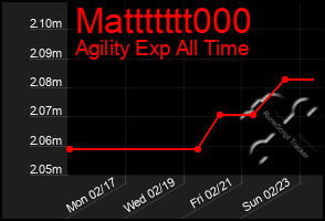 Total Graph of Mattttttt000