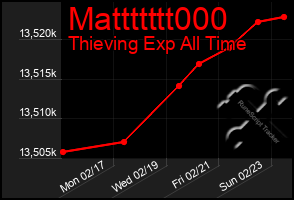 Total Graph of Mattttttt000