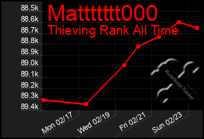 Total Graph of Mattttttt000