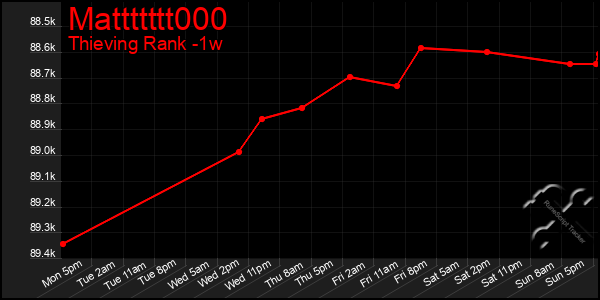 Last 7 Days Graph of Mattttttt000