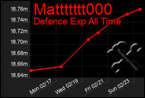 Total Graph of Mattttttt000