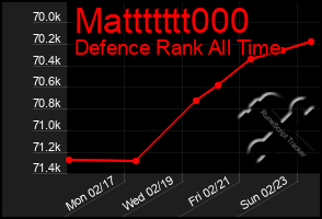 Total Graph of Mattttttt000