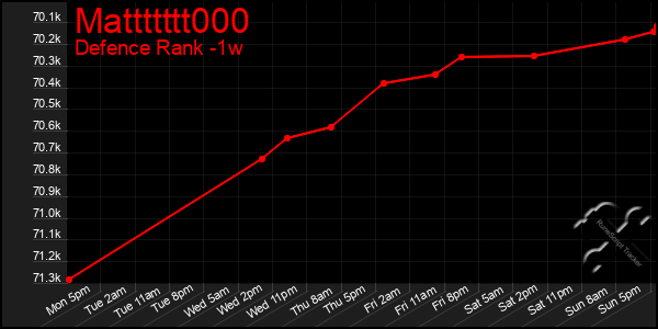 Last 7 Days Graph of Mattttttt000