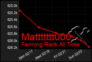 Total Graph of Mattttttt000