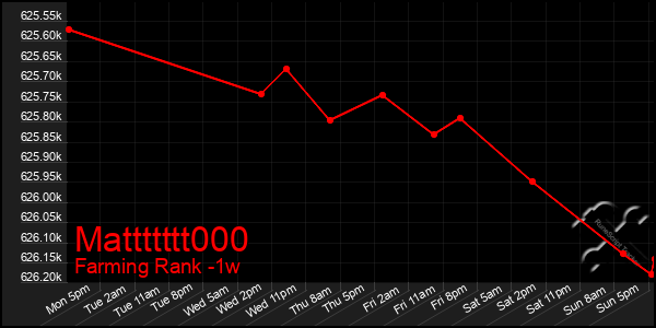 Last 7 Days Graph of Mattttttt000