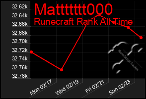 Total Graph of Mattttttt000