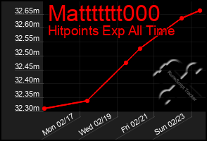 Total Graph of Mattttttt000