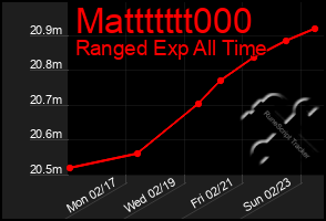 Total Graph of Mattttttt000