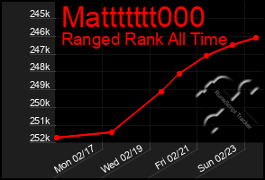 Total Graph of Mattttttt000