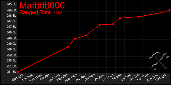 Last 7 Days Graph of Mattttttt000