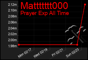 Total Graph of Mattttttt000